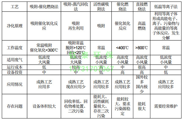 橡膠廠配料、煉膠及硫化廢氣除塵器的選用
